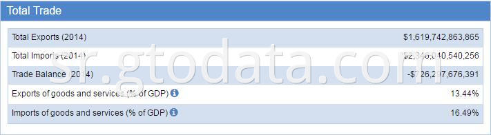 USA customs data